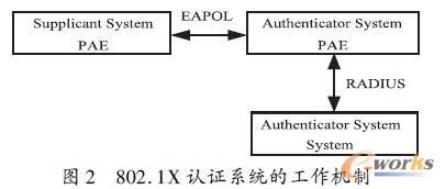 802. 1X 認證系統(tǒng)的工作機制