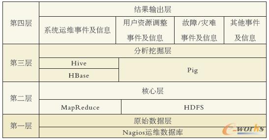 表1 挖掘?qū)哟螜C(jī)構(gòu)表
