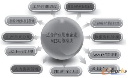 圖2 適合產(chǎn)業(yè)用布企業(yè)MES 功能模塊