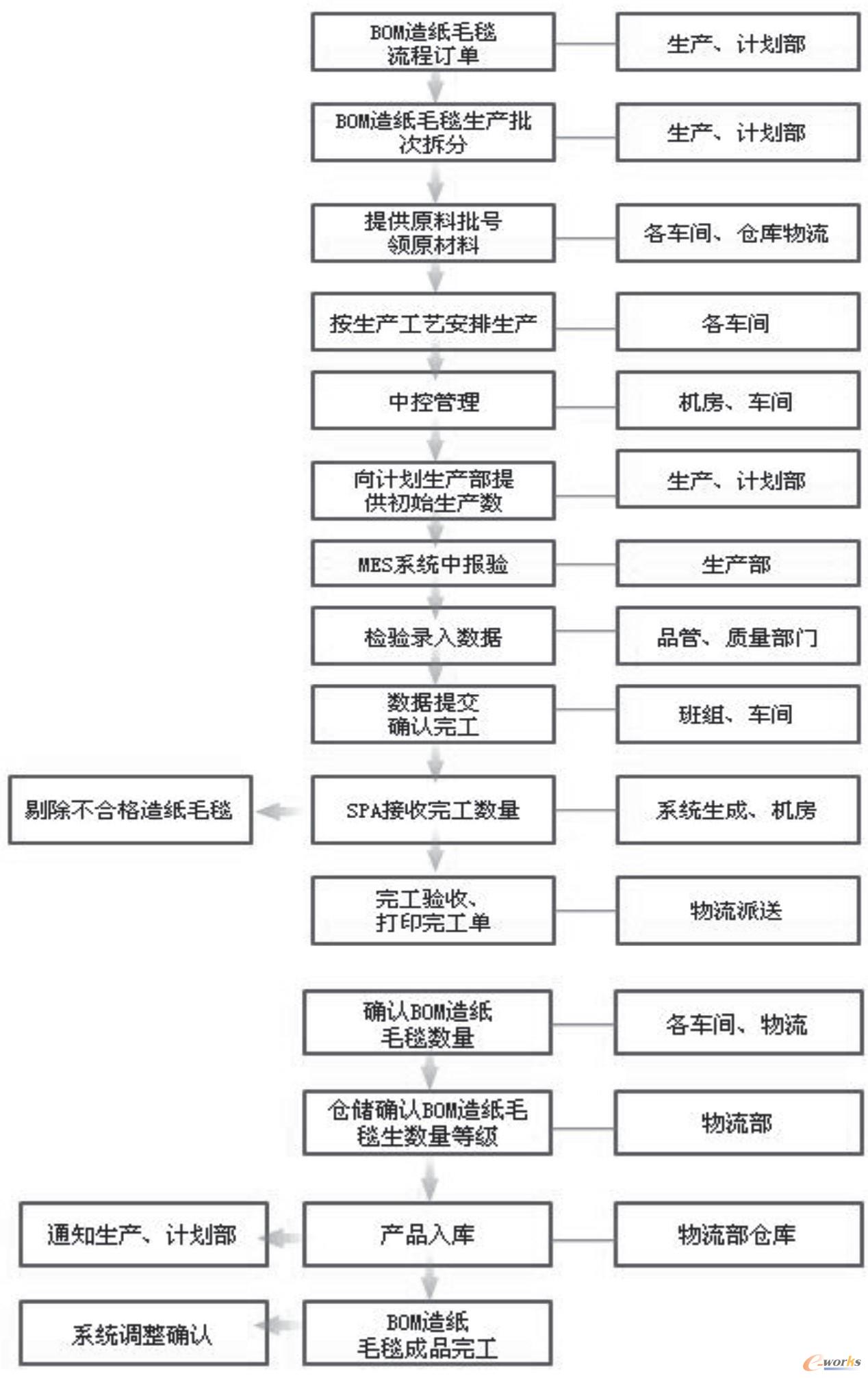 圖5 造紙毛毯(BOM) 的生產(chǎn)管理流程形態(tài)