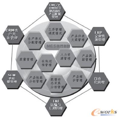 圖3 MES 的各功能模型與產(chǎn)業(yè)用布信息系統(tǒng)關(guān)系