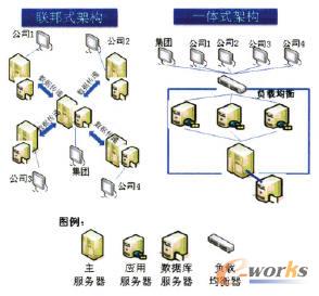 兩種架構(gòu)的硬件部署