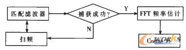 載波同步流程圖