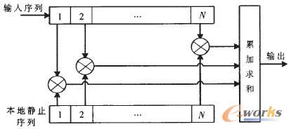 數(shù)字匹配濾波器實現(xiàn)結構