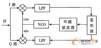 Costas環(huán)原理結構圖