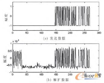 發(fā)送與解擴數(shù)據(jù)比較