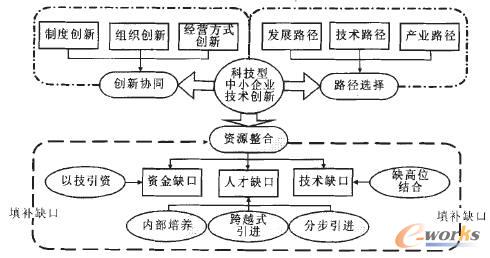 科技型中小企業(yè)技術(shù)創(chuàng)新模式體系
