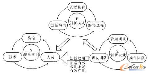 科技型中小企業(yè)技術(shù)創(chuàng)新物場(chǎng)模型