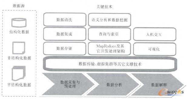 圖1 大數(shù)據(jù)技術(shù)架構(gòu)