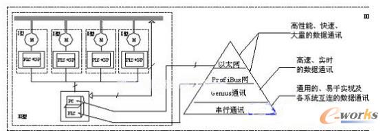 各級控制之間的關(guān)系
