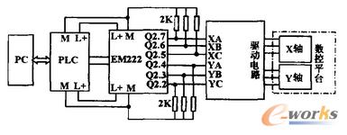 數(shù)控平臺(tái)控制系統(tǒng)