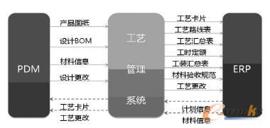 軸承制造工藝信息化管理框架