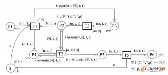 Petri網(wǎng)模型