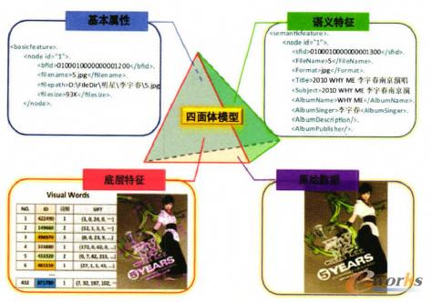 圖2 圖像的四面體模型