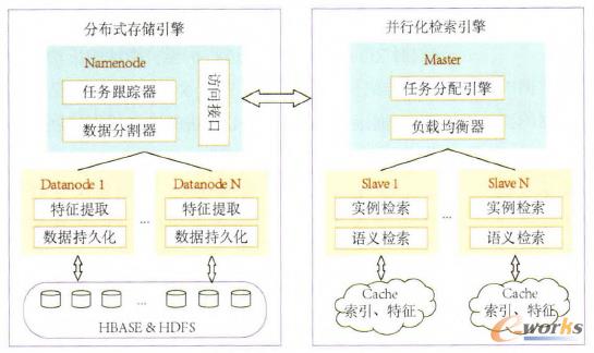 圖3 數(shù)據(jù)分布式存儲與并行處理框架