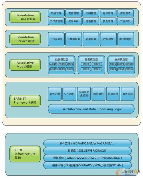 eCOL Foundation基礎(chǔ)平臺(tái)EAP