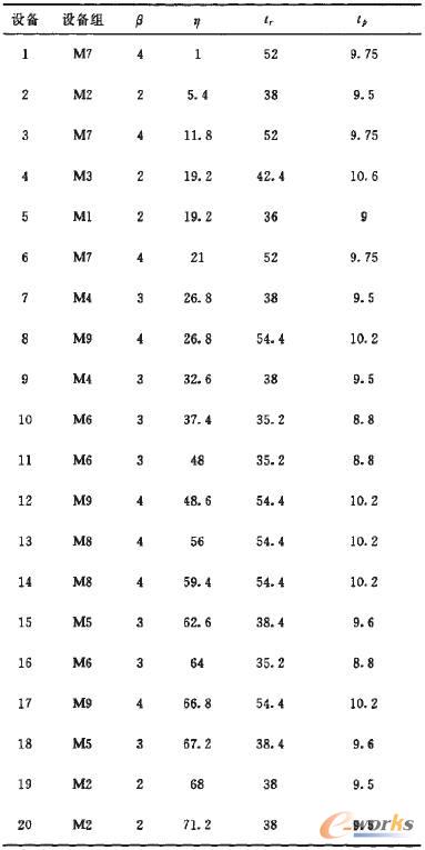 各設(shè)備所屬設(shè)備組和最優(yōu)預(yù)維修開始時(shí)間確定參數(shù)
