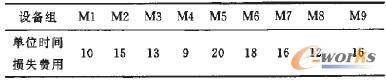 各設(shè)備單位時(shí)間的損失成本