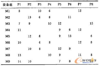 各設(shè)備由維修人員組預(yù)維修的時(shí)間