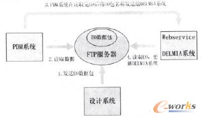 EO��(sh��)��(j��)���Ԅ�(d��ng)��(d��o)��DELMIAϵ�y(t��ng)����