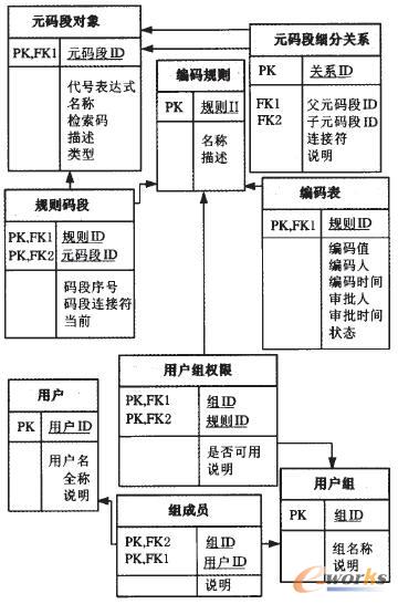 編碼系統(tǒng)數(shù)據(jù)ER關(guān)系圖