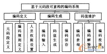 編碼系統(tǒng)的功能樹