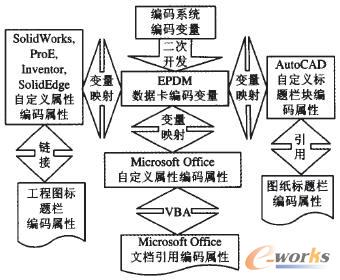 編碼工具系統(tǒng)與EPDM數(shù)據(jù)集成模型