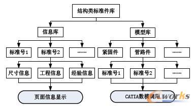 標準件庫的組織結構及功能