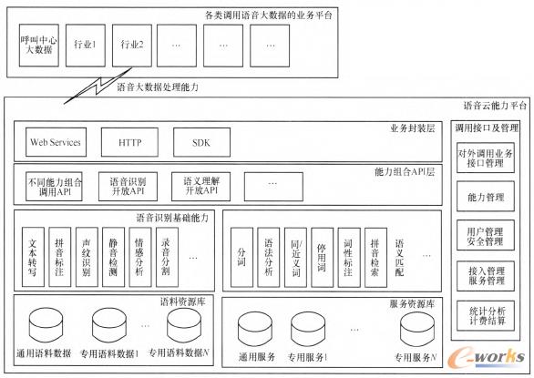 圖1 語音大數(shù)據(jù)處理基礎(chǔ)架構(gòu)