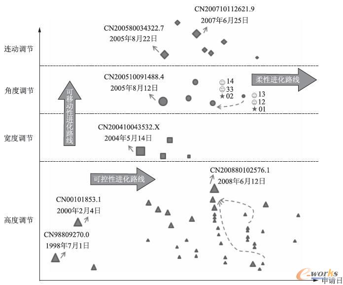 基于專利的車用兒童安全座椅的靠頭調(diào)節(jié)技術(shù)路線圖