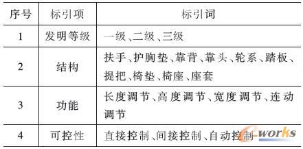 標(biāo)引項(xiàng)和標(biāo)引詞列表