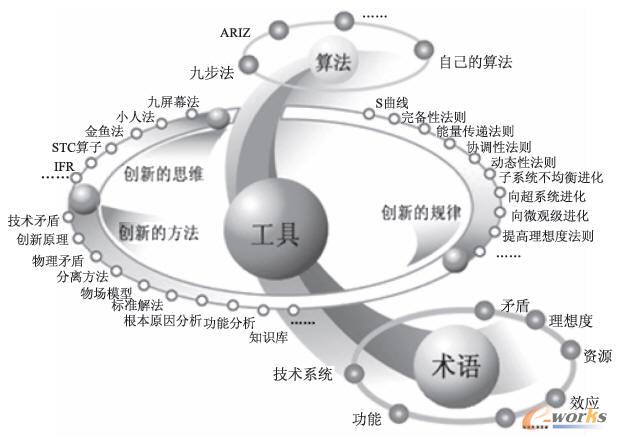 TRIZ的理論體系結(jié)構(gòu)