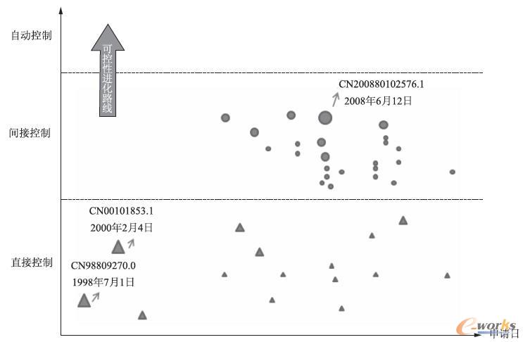 基于專利的車用兒童安全座椅的靠頭高度調(diào)節(jié)技術(shù)路線圖