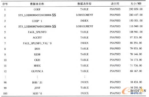 表1 TABLEl00數(shù)據(jù)庫(kù)表容量圖
