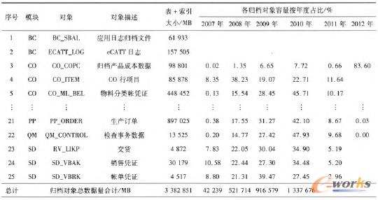 表2 歸檔對(duì)象容量分析表