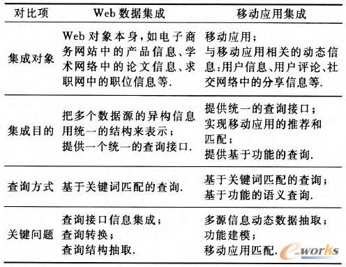 ��2 Web��(sh��)��(j��)�����c�Ƅӑ�(y��ng)�ü��ɵČ���