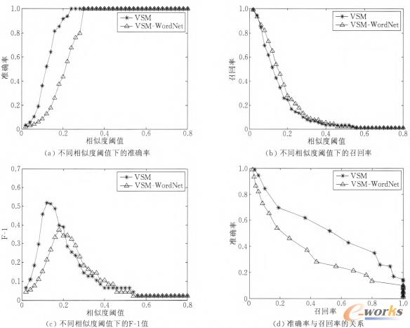 �D2 ����WordNet���Ƅӑ�(y��ng)��ƥ��