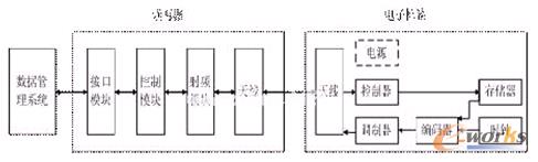 圖2 射頻識別系統(tǒng)的組成結構圖