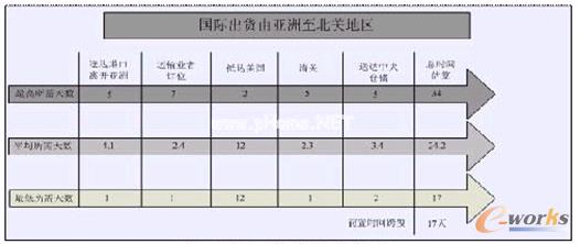 圖1 國際物流多變的前置時間示意圖