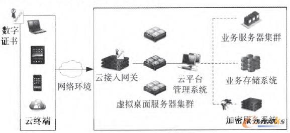 圖1 云平臺(tái)安全邏輯結(jié)構(gòu)