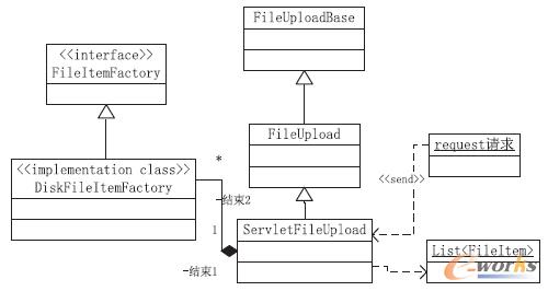 圖3 Commons-fileupload 類工作圖