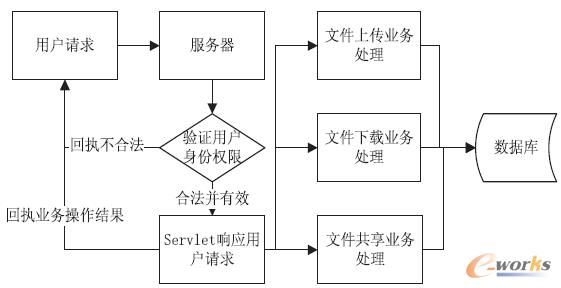圖1 業(yè)務(wù)執(zhí)行流程圖