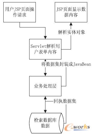圖2 服務(wù)器端信息顯示流程圖