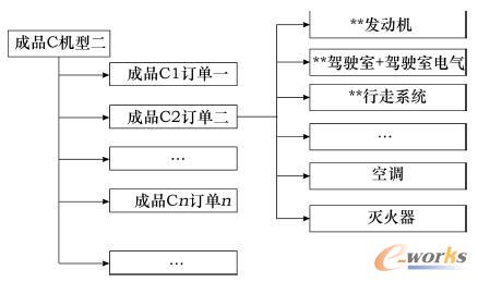 多配置MBOM向單一配置MBOM轉(zhuǎn)化