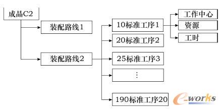 裝配工藝路線示例