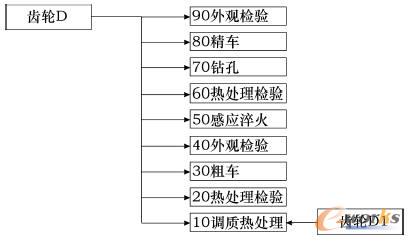 自制件工藝路線1