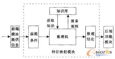 系統(tǒng)特征映射