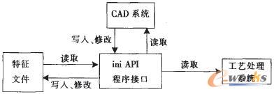 文件信息轉(zhuǎn)化接口