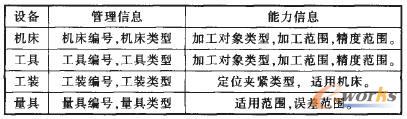 制造資源數(shù)據(jù)