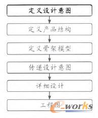 Top-down設(shè)計(jì)流程